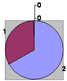 Ward 8 Pie